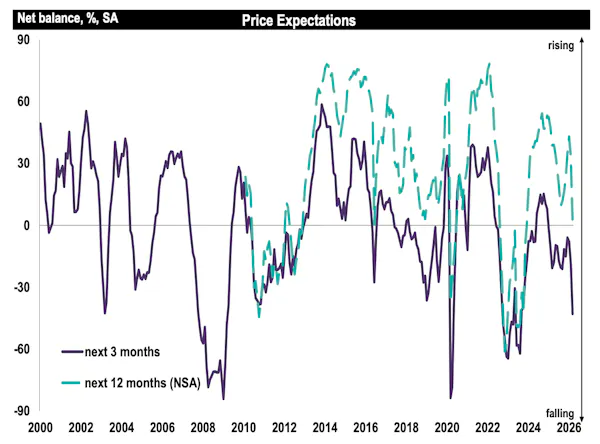 Image for Most surveyors expect house prices to dip in the coming months - RICS