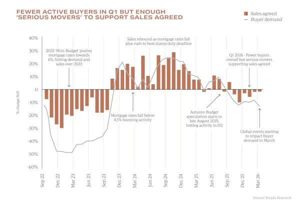 Image for Garrington: Property & financial markets operating at very different speeds
