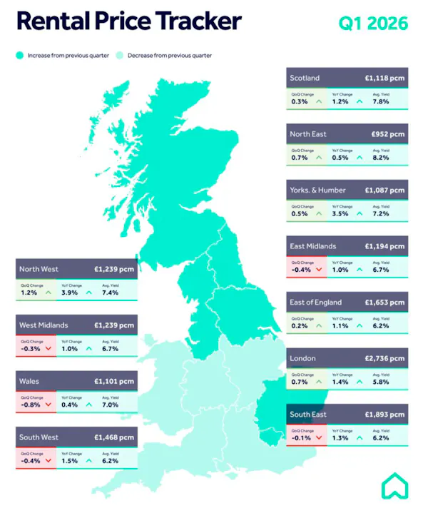 Image for Rental price inflation stalls for first time since 2017