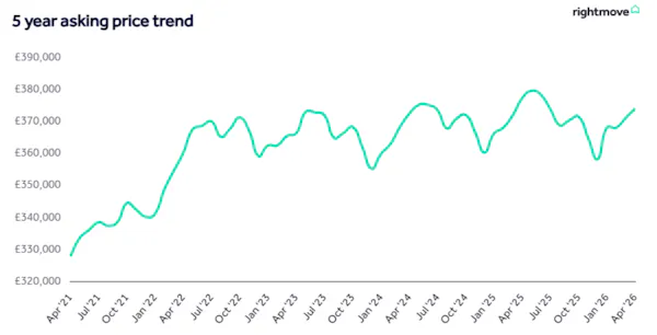 Image for Rightmove reports lower-than-usual April price rises