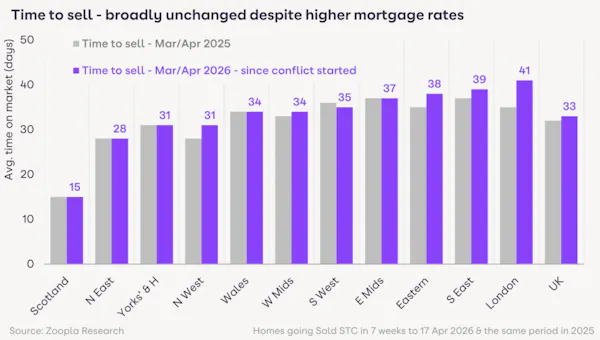 Image for London's property market slows while northern regions hold up