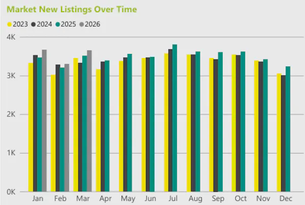 Image for 'We expect activity to remain steady' as rental reforms come into force, says Foxtons