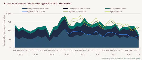 Image for PCL market distorted by cyber attack fallout, says Strutt & Parker