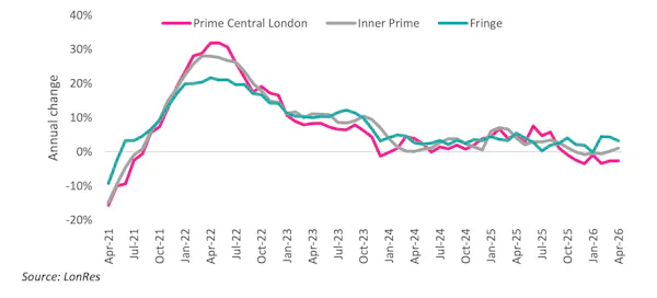 Image for Prime London asking rents 'likely to rise' after Renters’ Rights changes