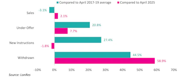 Image for Prime London sales market picks up as under-offers turn into transactions