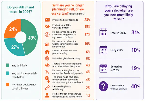 Image for One in four would-be sellers halt moving plans amid market uncertainty