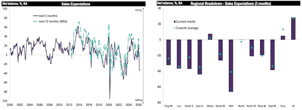 Image for 'Muted conditions are likely to persist over the coming months' - RICS