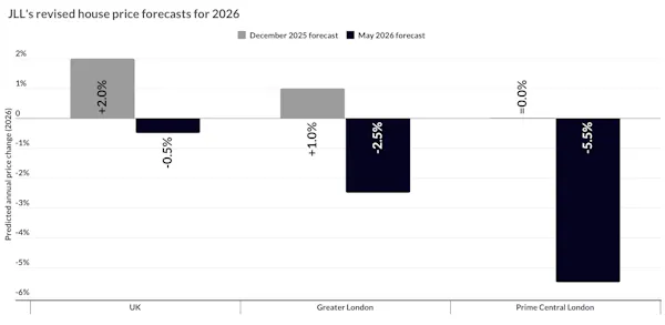 Image for JLL slashes London property price forecast
