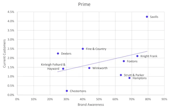 Image for Ranked: Britain's top 10 prime & super-prime property agencies by market share