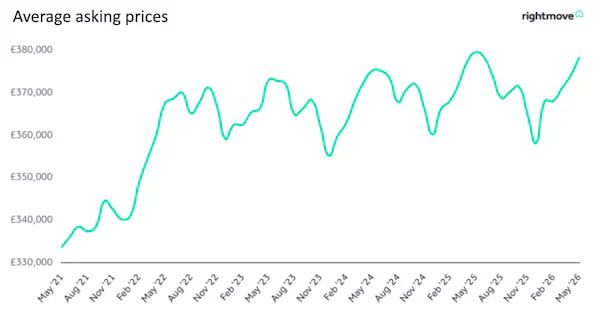 Image for Rightmove reports 'surprisingly strong market confidence' as new asking prices climb