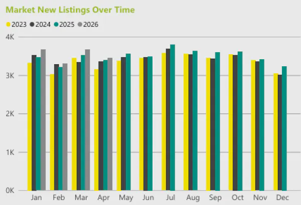 Image for London rental market momentum 'unimpeded' by Renters' Rights legislation