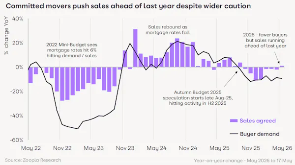 Image for Agreed sales rise despite lower buyer demand - Zoopla