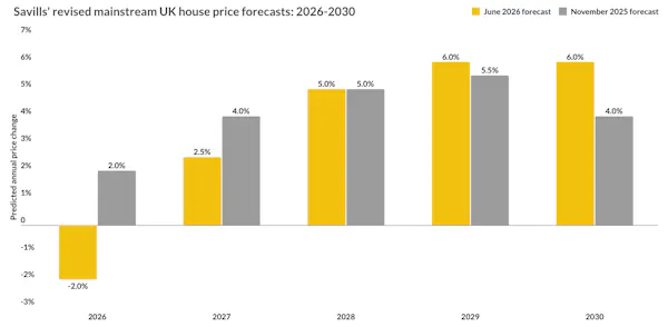 Image for Savills cuts UK house price forecast; anticipates 2% decline in 2026