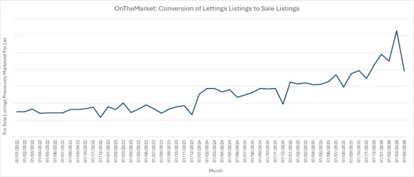 Image for Landlord exodus 'overestimated' says property portal as major rental reforms come into play