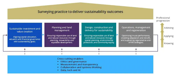 Image for RICS warns of 'stranding risk' for property assets in new sustainability guidance
