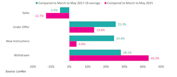 Image for Prime London sales market still struggling to build momentum, says LonRes