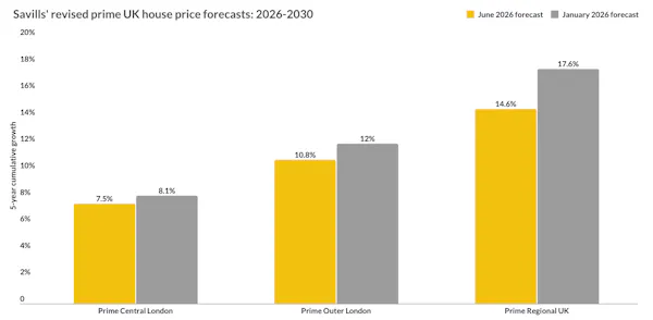Image for Savills warns of weaker year for prime property markets