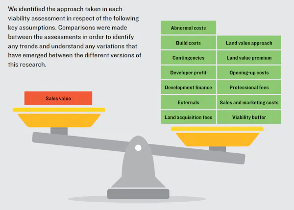 Image for Resi development viability pressures mount as build costs outpace values