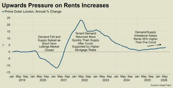 Image for Knight Frank warns of rental market 'overcorrection' as supply shrinks & rents rise