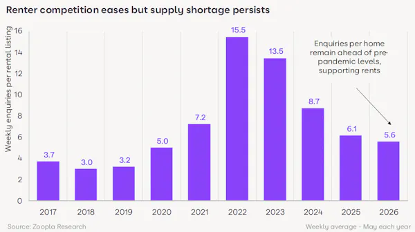 Image for 'Each UK region has 20-30% fewer homes to rent than before the pandemic' - Zoopla