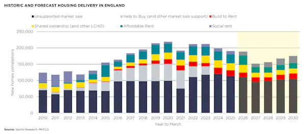Image for House-building numbers set to slump as viability squeeze deepens - Savills