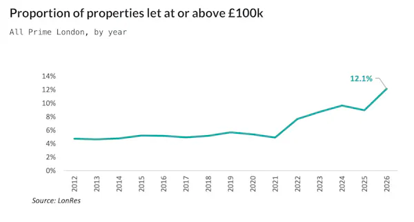 Image for Prime London's £100k lettings club keeps growing