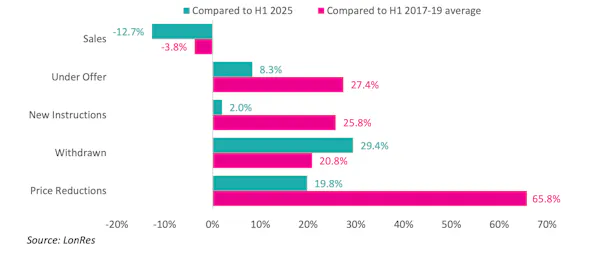 Image for Signs of life in the Prime London sales market, but values are still falling