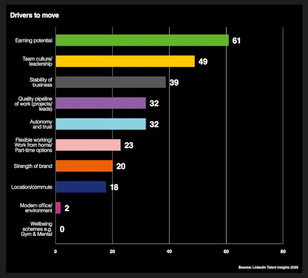 Image for Salary Survey 2026: Property pros look beyond pay as career priorities shift