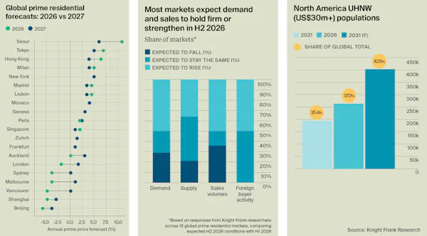 Image for Latest Forecasts: Knight Frank predicts stronger growth across global prime markets