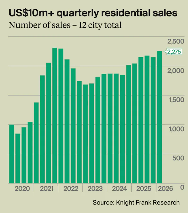 Image for Global super-prime market rebounds, with London back in the mix