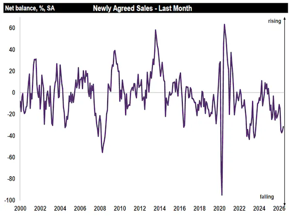 Image for Latest RICS data suggests market slowdown is slowing
