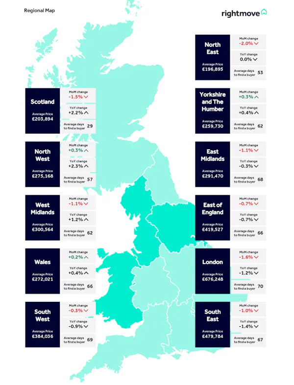 Image for Rightmove reports 'substantially larger' than usual July price dip