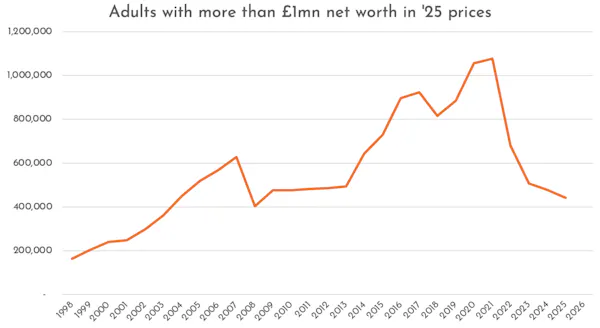 Image for UK millionaire population falls to lowest level since Global Financial Crisis