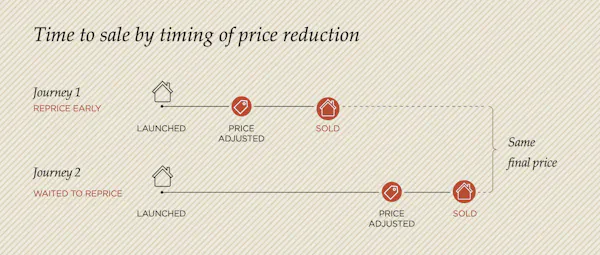 Image for The Cost of Waiting: Agency warns PCL vendors against holding out on price