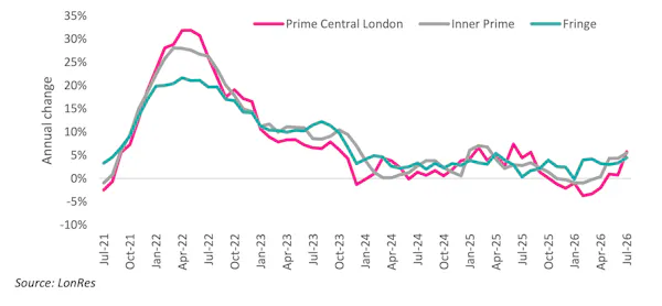 Image for Prime London rents pick up pace as growth hits 18-month high