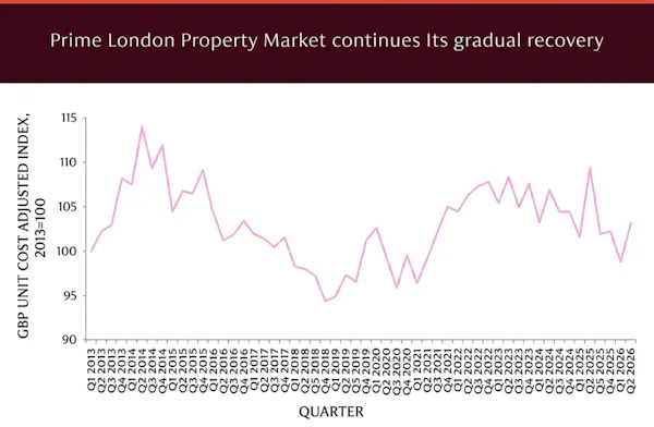 Image for King's bank flags 'materially improved' PCL property market as prices, activity & confidence rise