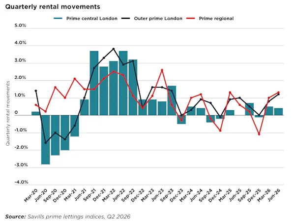 Image for Prime rents climb as new rules divide the market