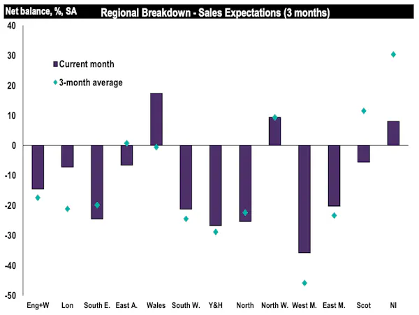Image for 'London stands out as an area lacking confidence' as UK housing market 'remains subdued'