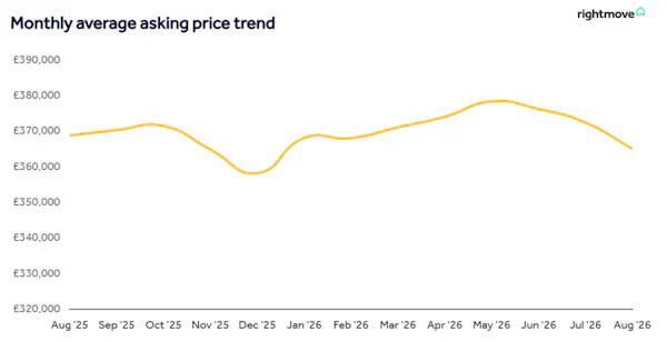 Image for Rightmove downgrades 2026 price forecast as asking prices see steepest August drop since 2018