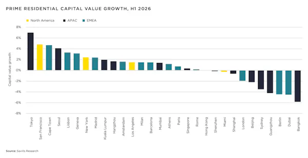 Image for Ranked: How have prime resi values fared globally in 2026 - and what happens next?