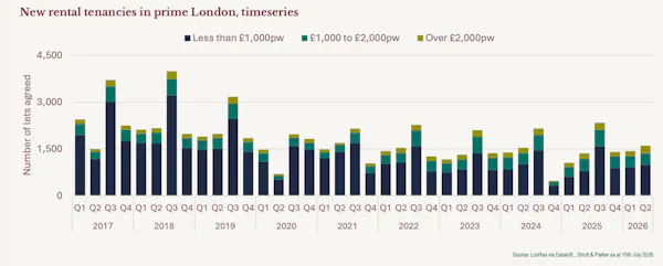 Image for Top-end London renters go shopping in the sales market