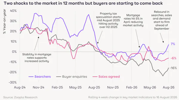 Image for 'Buyer demand is starting to recover,' reports property portal as searches rise 7%
