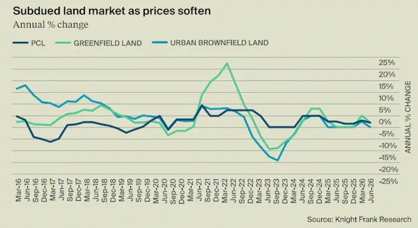 Image for Resi developers turn to deferred land deals as viability squeezed