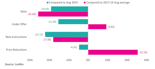 Image for ‘There are quiet Augusts and then there are quiet Augusts’: Prime London sales hit 18-year low