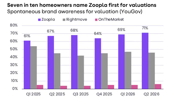 Image for Zoopla returns to profit as home valuation activity jumps