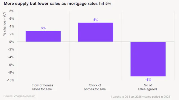 Image for House price growth on track to fall to just 0.5% by the end of the year - Zoopla