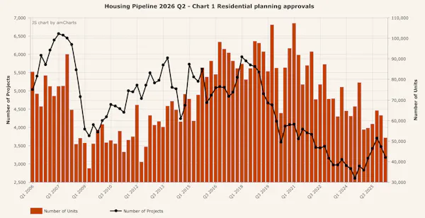 Image for New home planning consents slump to lowest level since 2012
