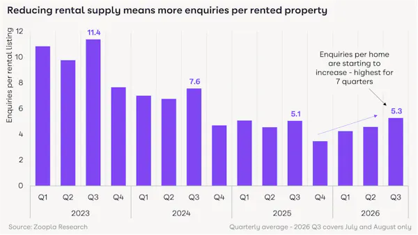 Image for Zoopla flags first drop in rental supply for three years