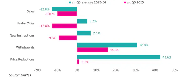 Image for Prime London sales still ‘sluggish’ despite September stirrings