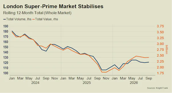 Image for Prime Central London posts first quarterly price growth in four years